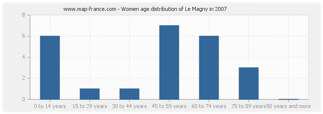 Women age distribution of Le Magny in 2007